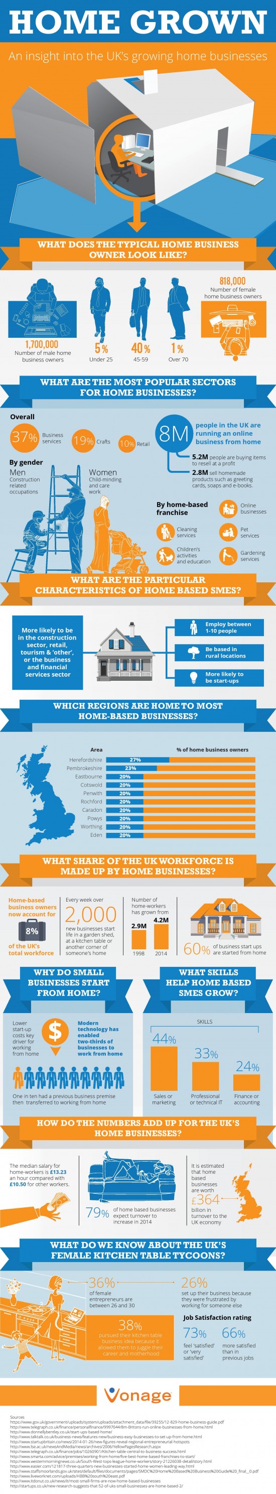 Growth of Home Business in the UK - Vonage Infographic